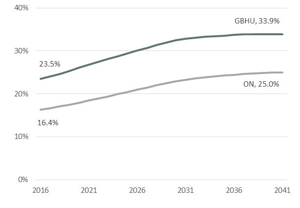 Senior Population Projections Figure 12 Senior Population Projections Figure 12